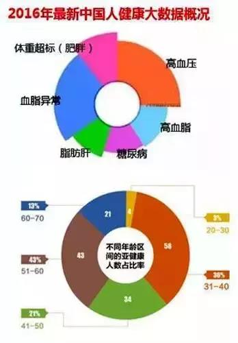2016國人健康大數據概況